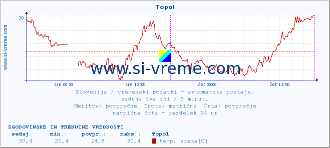 POVPREČJE :: Topol :: temp. zraka | vlaga | smer vetra | hitrost vetra | sunki vetra | tlak | padavine | sonce | temp. tal  5cm | temp. tal 10cm | temp. tal 20cm | temp. tal 30cm | temp. tal 50cm :: zadnja dva dni / 5 minut.