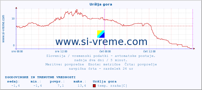 POVPREČJE :: Uršlja gora :: temp. zraka | vlaga | smer vetra | hitrost vetra | sunki vetra | tlak | padavine | sonce | temp. tal  5cm | temp. tal 10cm | temp. tal 20cm | temp. tal 30cm | temp. tal 50cm :: zadnja dva dni / 5 minut.