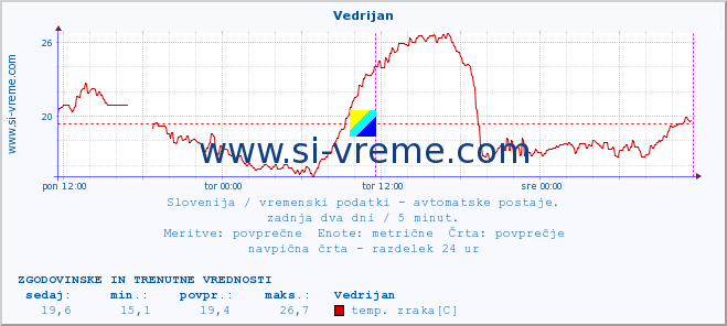 POVPREČJE :: Vedrijan :: temp. zraka | vlaga | smer vetra | hitrost vetra | sunki vetra | tlak | padavine | sonce | temp. tal  5cm | temp. tal 10cm | temp. tal 20cm | temp. tal 30cm | temp. tal 50cm :: zadnja dva dni / 5 minut.