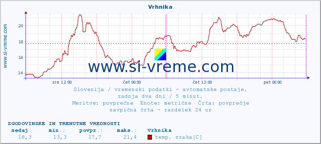 POVPREČJE :: Vrhnika :: temp. zraka | vlaga | smer vetra | hitrost vetra | sunki vetra | tlak | padavine | sonce | temp. tal  5cm | temp. tal 10cm | temp. tal 20cm | temp. tal 30cm | temp. tal 50cm :: zadnja dva dni / 5 minut.