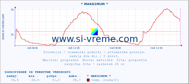 POVPREČJE :: * MAKSIMUM * :: temp. zraka | vlaga | smer vetra | hitrost vetra | sunki vetra | tlak | padavine | sonce | temp. tal  5cm | temp. tal 10cm | temp. tal 20cm | temp. tal 30cm | temp. tal 50cm :: zadnja dva dni / 5 minut.