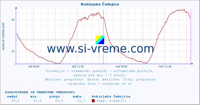 POVPREČJE :: Bohinjska Češnjica :: temp. zraka | vlaga | smer vetra | hitrost vetra | sunki vetra | tlak | padavine | sonce | temp. tal  5cm | temp. tal 10cm | temp. tal 20cm | temp. tal 30cm | temp. tal 50cm :: zadnja dva dni / 5 minut.