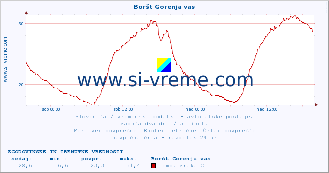 POVPREČJE :: Boršt Gorenja vas :: temp. zraka | vlaga | smer vetra | hitrost vetra | sunki vetra | tlak | padavine | sonce | temp. tal  5cm | temp. tal 10cm | temp. tal 20cm | temp. tal 30cm | temp. tal 50cm :: zadnja dva dni / 5 minut.