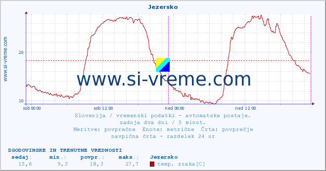 POVPREČJE :: Jezersko :: temp. zraka | vlaga | smer vetra | hitrost vetra | sunki vetra | tlak | padavine | sonce | temp. tal  5cm | temp. tal 10cm | temp. tal 20cm | temp. tal 30cm | temp. tal 50cm :: zadnja dva dni / 5 minut.