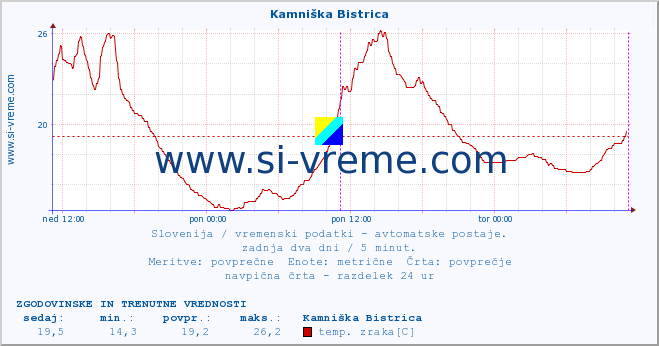 POVPREČJE :: Kamniška Bistrica :: temp. zraka | vlaga | smer vetra | hitrost vetra | sunki vetra | tlak | padavine | sonce | temp. tal  5cm | temp. tal 10cm | temp. tal 20cm | temp. tal 30cm | temp. tal 50cm :: zadnja dva dni / 5 minut.