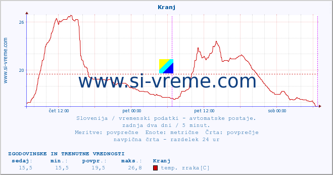 POVPREČJE :: Kranj :: temp. zraka | vlaga | smer vetra | hitrost vetra | sunki vetra | tlak | padavine | sonce | temp. tal  5cm | temp. tal 10cm | temp. tal 20cm | temp. tal 30cm | temp. tal 50cm :: zadnja dva dni / 5 minut.