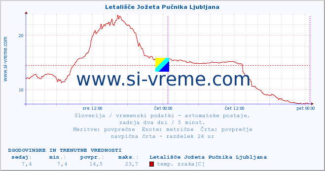 POVPREČJE :: Letališče Jožeta Pučnika Ljubljana :: temp. zraka | vlaga | smer vetra | hitrost vetra | sunki vetra | tlak | padavine | sonce | temp. tal  5cm | temp. tal 10cm | temp. tal 20cm | temp. tal 30cm | temp. tal 50cm :: zadnja dva dni / 5 minut.