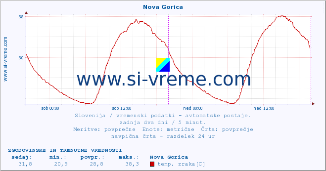 POVPREČJE :: Nova Gorica :: temp. zraka | vlaga | smer vetra | hitrost vetra | sunki vetra | tlak | padavine | sonce | temp. tal  5cm | temp. tal 10cm | temp. tal 20cm | temp. tal 30cm | temp. tal 50cm :: zadnja dva dni / 5 minut.