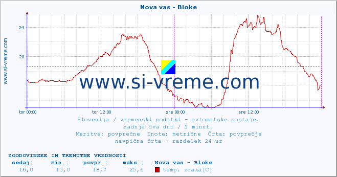 POVPREČJE :: Nova vas - Bloke :: temp. zraka | vlaga | smer vetra | hitrost vetra | sunki vetra | tlak | padavine | sonce | temp. tal  5cm | temp. tal 10cm | temp. tal 20cm | temp. tal 30cm | temp. tal 50cm :: zadnja dva dni / 5 minut.