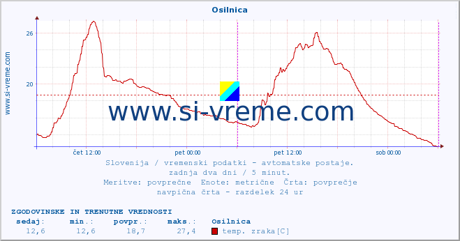 POVPREČJE :: Osilnica :: temp. zraka | vlaga | smer vetra | hitrost vetra | sunki vetra | tlak | padavine | sonce | temp. tal  5cm | temp. tal 10cm | temp. tal 20cm | temp. tal 30cm | temp. tal 50cm :: zadnja dva dni / 5 minut.