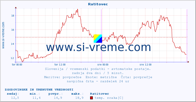 POVPREČJE :: Ratitovec :: temp. zraka | vlaga | smer vetra | hitrost vetra | sunki vetra | tlak | padavine | sonce | temp. tal  5cm | temp. tal 10cm | temp. tal 20cm | temp. tal 30cm | temp. tal 50cm :: zadnja dva dni / 5 minut.