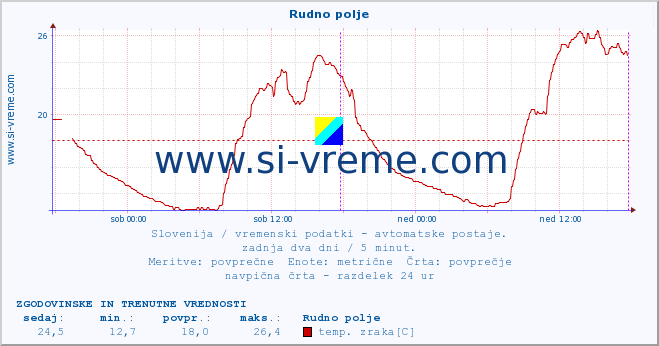 POVPREČJE :: Rudno polje :: temp. zraka | vlaga | smer vetra | hitrost vetra | sunki vetra | tlak | padavine | sonce | temp. tal  5cm | temp. tal 10cm | temp. tal 20cm | temp. tal 30cm | temp. tal 50cm :: zadnja dva dni / 5 minut.