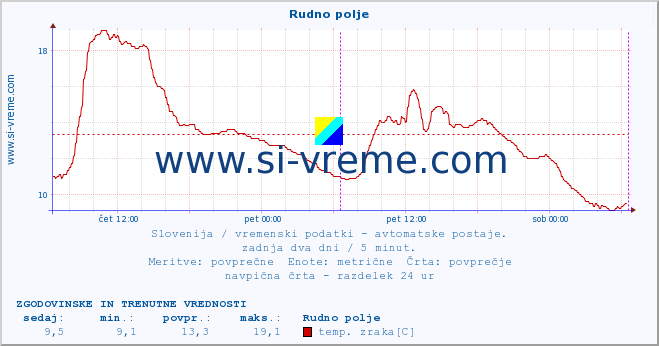 POVPREČJE :: Rudno polje :: temp. zraka | vlaga | smer vetra | hitrost vetra | sunki vetra | tlak | padavine | sonce | temp. tal  5cm | temp. tal 10cm | temp. tal 20cm | temp. tal 30cm | temp. tal 50cm :: zadnja dva dni / 5 minut.