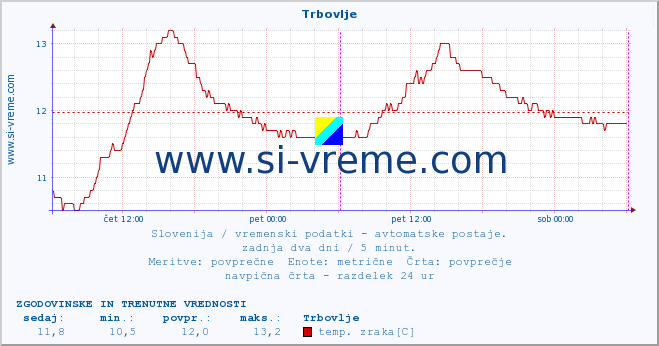 POVPREČJE :: Trbovlje :: temp. zraka | vlaga | smer vetra | hitrost vetra | sunki vetra | tlak | padavine | sonce | temp. tal  5cm | temp. tal 10cm | temp. tal 20cm | temp. tal 30cm | temp. tal 50cm :: zadnja dva dni / 5 minut.