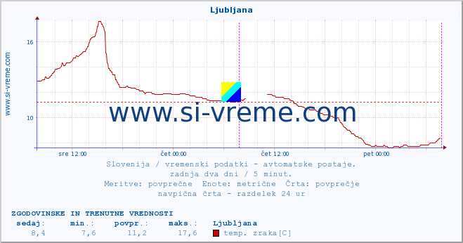 POVPREČJE :: Vršič :: temp. zraka | vlaga | smer vetra | hitrost vetra | sunki vetra | tlak | padavine | sonce | temp. tal  5cm | temp. tal 10cm | temp. tal 20cm | temp. tal 30cm | temp. tal 50cm :: zadnja dva dni / 5 minut.