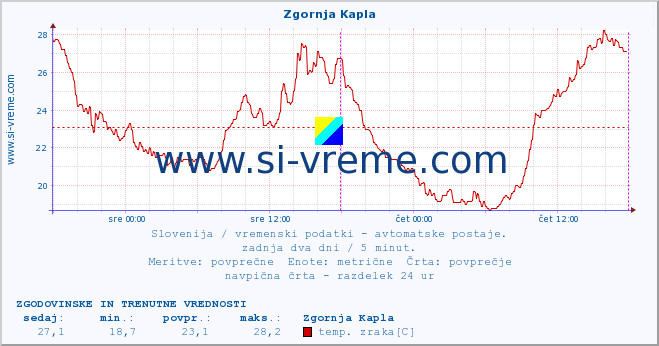 POVPREČJE :: Zgornja Kapla :: temp. zraka | vlaga | smer vetra | hitrost vetra | sunki vetra | tlak | padavine | sonce | temp. tal  5cm | temp. tal 10cm | temp. tal 20cm | temp. tal 30cm | temp. tal 50cm :: zadnja dva dni / 5 minut.