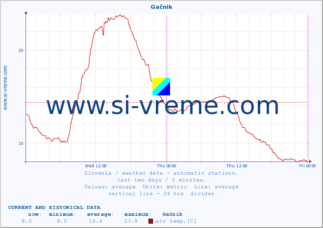  :: Gačnik :: air temp. | humi- dity | wind dir. | wind speed | wind gusts | air pressure | precipi- tation | sun strength | soil temp. 5cm / 2in | soil temp. 10cm / 4in | soil temp. 20cm / 8in | soil temp. 30cm / 12in | soil temp. 50cm / 20in :: last two days / 5 minutes.