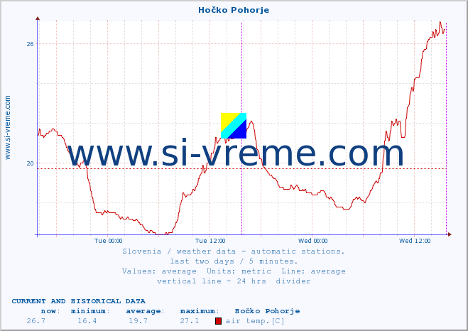  :: Hočko Pohorje :: air temp. | humi- dity | wind dir. | wind speed | wind gusts | air pressure | precipi- tation | sun strength | soil temp. 5cm / 2in | soil temp. 10cm / 4in | soil temp. 20cm / 8in | soil temp. 30cm / 12in | soil temp. 50cm / 20in :: last two days / 5 minutes.