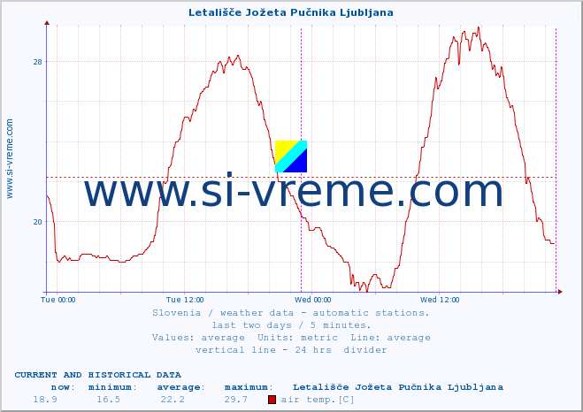  :: Letališče Jožeta Pučnika Ljubljana :: air temp. | humi- dity | wind dir. | wind speed | wind gusts | air pressure | precipi- tation | sun strength | soil temp. 5cm / 2in | soil temp. 10cm / 4in | soil temp. 20cm / 8in | soil temp. 30cm / 12in | soil temp. 50cm / 20in :: last two days / 5 minutes.