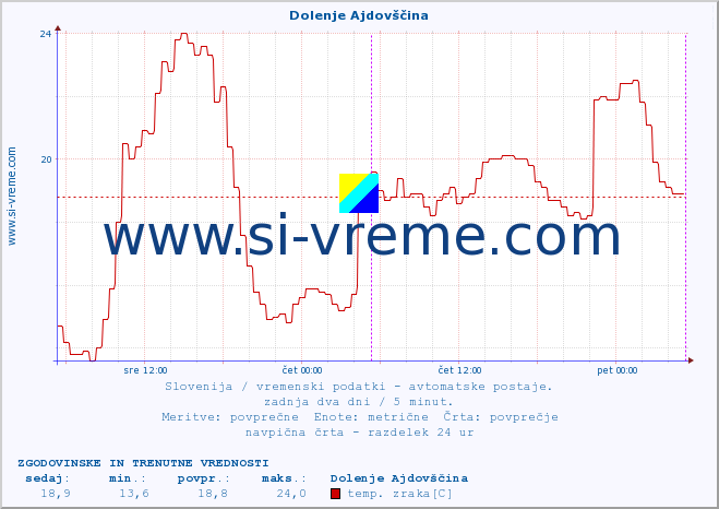 POVPREČJE :: Dolenje Ajdovščina :: temp. zraka | vlaga | smer vetra | hitrost vetra | sunki vetra | tlak | padavine | sonce | temp. tal  5cm | temp. tal 10cm | temp. tal 20cm | temp. tal 30cm | temp. tal 50cm :: zadnja dva dni / 5 minut.