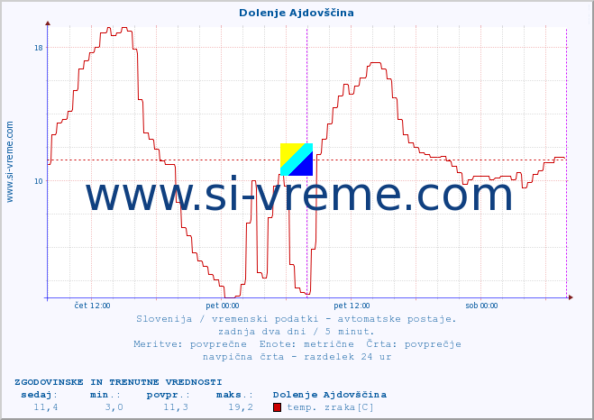 POVPREČJE :: Dolenje Ajdovščina :: temp. zraka | vlaga | smer vetra | hitrost vetra | sunki vetra | tlak | padavine | sonce | temp. tal  5cm | temp. tal 10cm | temp. tal 20cm | temp. tal 30cm | temp. tal 50cm :: zadnja dva dni / 5 minut.