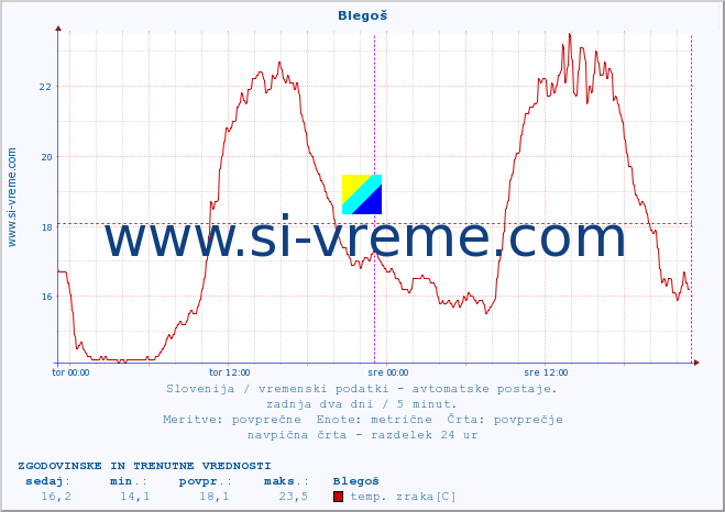 POVPREČJE :: Blegoš :: temp. zraka | vlaga | smer vetra | hitrost vetra | sunki vetra | tlak | padavine | sonce | temp. tal  5cm | temp. tal 10cm | temp. tal 20cm | temp. tal 30cm | temp. tal 50cm :: zadnja dva dni / 5 minut.