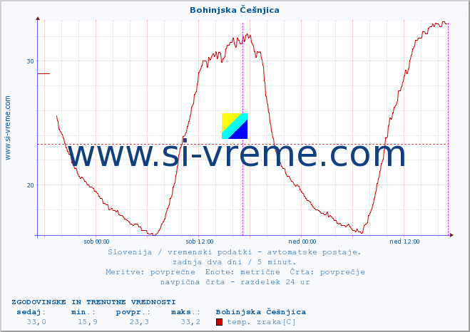 POVPREČJE :: Bohinjska Češnjica :: temp. zraka | vlaga | smer vetra | hitrost vetra | sunki vetra | tlak | padavine | sonce | temp. tal  5cm | temp. tal 10cm | temp. tal 20cm | temp. tal 30cm | temp. tal 50cm :: zadnja dva dni / 5 minut.