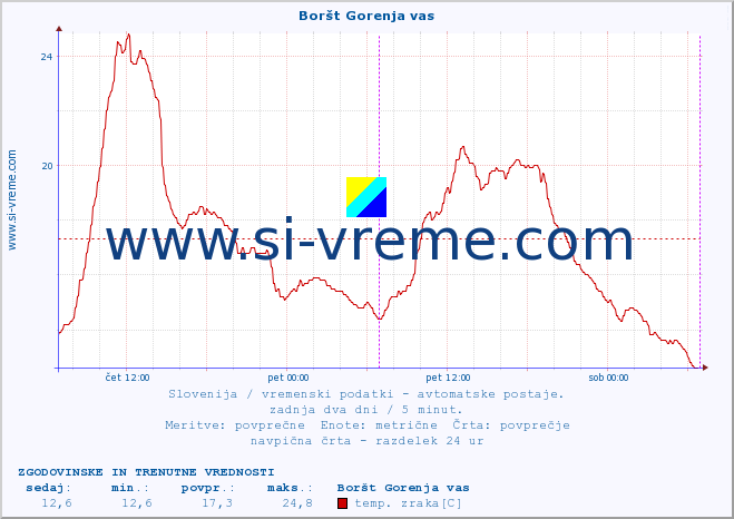 POVPREČJE :: Boršt Gorenja vas :: temp. zraka | vlaga | smer vetra | hitrost vetra | sunki vetra | tlak | padavine | sonce | temp. tal  5cm | temp. tal 10cm | temp. tal 20cm | temp. tal 30cm | temp. tal 50cm :: zadnja dva dni / 5 minut.