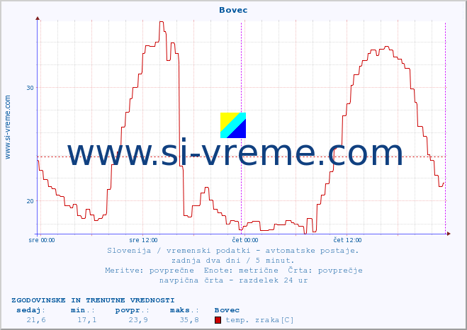 POVPREČJE :: Bovec :: temp. zraka | vlaga | smer vetra | hitrost vetra | sunki vetra | tlak | padavine | sonce | temp. tal  5cm | temp. tal 10cm | temp. tal 20cm | temp. tal 30cm | temp. tal 50cm :: zadnja dva dni / 5 minut.