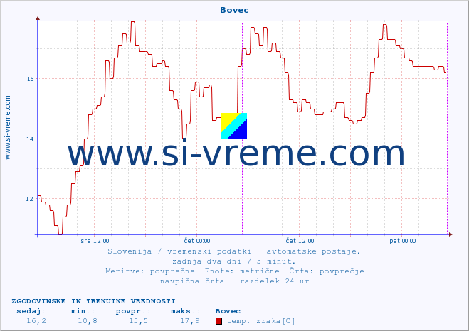 POVPREČJE :: Bovec :: temp. zraka | vlaga | smer vetra | hitrost vetra | sunki vetra | tlak | padavine | sonce | temp. tal  5cm | temp. tal 10cm | temp. tal 20cm | temp. tal 30cm | temp. tal 50cm :: zadnja dva dni / 5 minut.