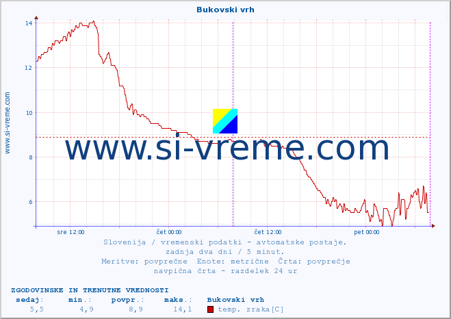 POVPREČJE :: Bukovski vrh :: temp. zraka | vlaga | smer vetra | hitrost vetra | sunki vetra | tlak | padavine | sonce | temp. tal  5cm | temp. tal 10cm | temp. tal 20cm | temp. tal 30cm | temp. tal 50cm :: zadnja dva dni / 5 minut.