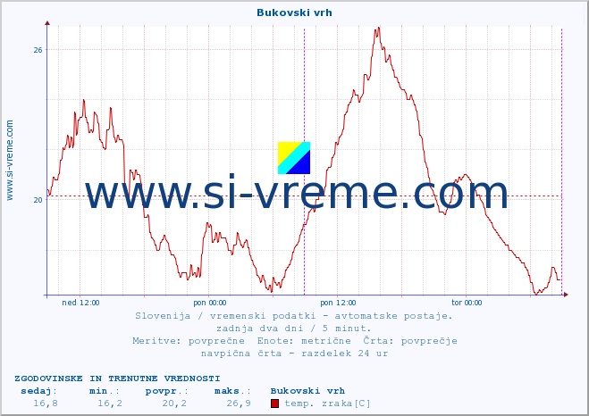 POVPREČJE :: Bukovski vrh :: temp. zraka | vlaga | smer vetra | hitrost vetra | sunki vetra | tlak | padavine | sonce | temp. tal  5cm | temp. tal 10cm | temp. tal 20cm | temp. tal 30cm | temp. tal 50cm :: zadnja dva dni / 5 minut.