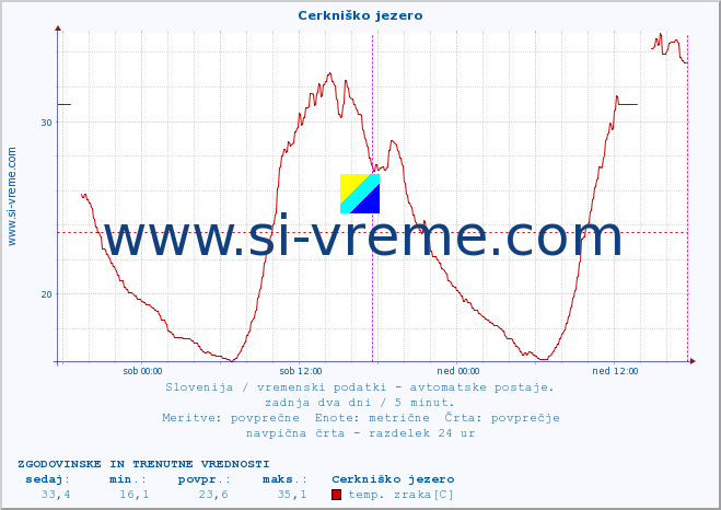 POVPREČJE :: Cerkniško jezero :: temp. zraka | vlaga | smer vetra | hitrost vetra | sunki vetra | tlak | padavine | sonce | temp. tal  5cm | temp. tal 10cm | temp. tal 20cm | temp. tal 30cm | temp. tal 50cm :: zadnja dva dni / 5 minut.