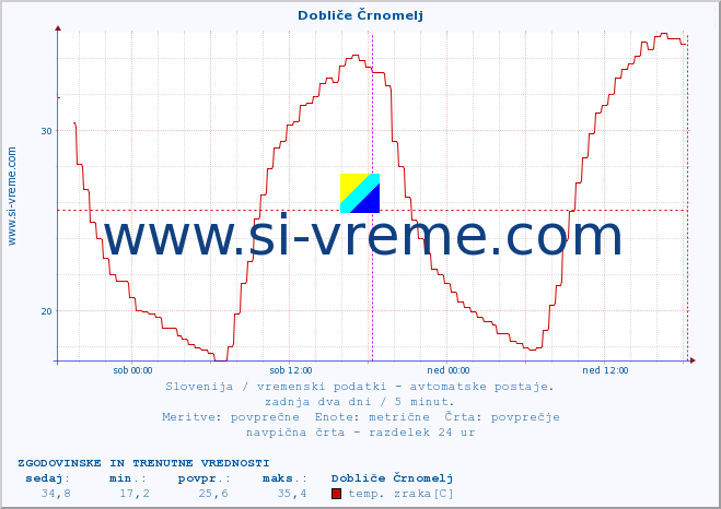 POVPREČJE :: Dobliče Črnomelj :: temp. zraka | vlaga | smer vetra | hitrost vetra | sunki vetra | tlak | padavine | sonce | temp. tal  5cm | temp. tal 10cm | temp. tal 20cm | temp. tal 30cm | temp. tal 50cm :: zadnja dva dni / 5 minut.