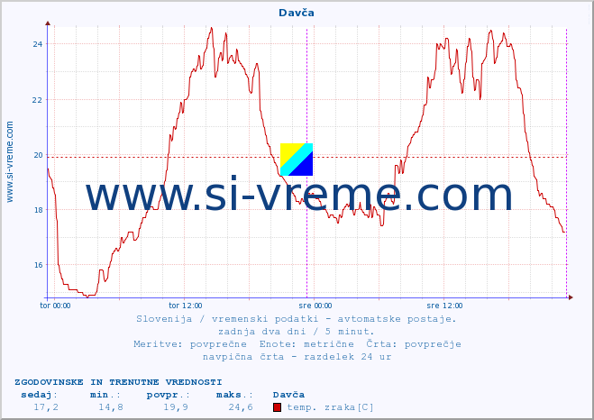 POVPREČJE :: Davča :: temp. zraka | vlaga | smer vetra | hitrost vetra | sunki vetra | tlak | padavine | sonce | temp. tal  5cm | temp. tal 10cm | temp. tal 20cm | temp. tal 30cm | temp. tal 50cm :: zadnja dva dni / 5 minut.