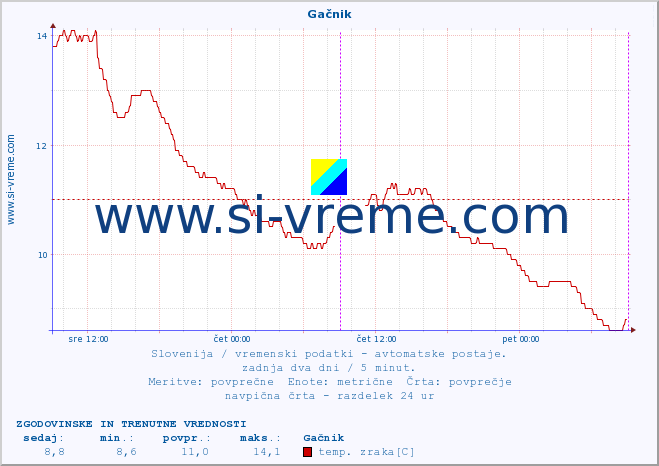 POVPREČJE :: Gačnik :: temp. zraka | vlaga | smer vetra | hitrost vetra | sunki vetra | tlak | padavine | sonce | temp. tal  5cm | temp. tal 10cm | temp. tal 20cm | temp. tal 30cm | temp. tal 50cm :: zadnja dva dni / 5 minut.