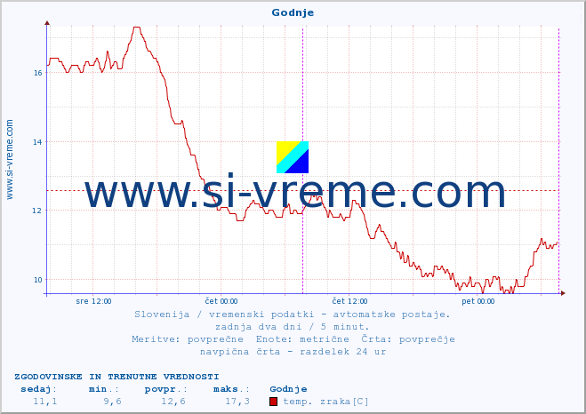 POVPREČJE :: Godnje :: temp. zraka | vlaga | smer vetra | hitrost vetra | sunki vetra | tlak | padavine | sonce | temp. tal  5cm | temp. tal 10cm | temp. tal 20cm | temp. tal 30cm | temp. tal 50cm :: zadnja dva dni / 5 minut.