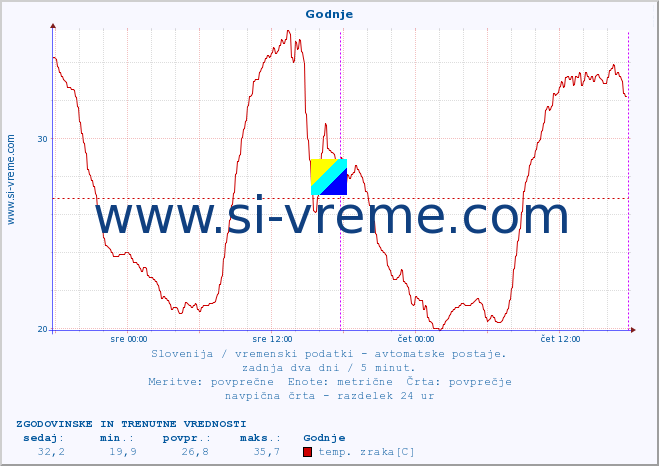 POVPREČJE :: Godnje :: temp. zraka | vlaga | smer vetra | hitrost vetra | sunki vetra | tlak | padavine | sonce | temp. tal  5cm | temp. tal 10cm | temp. tal 20cm | temp. tal 30cm | temp. tal 50cm :: zadnja dva dni / 5 minut.