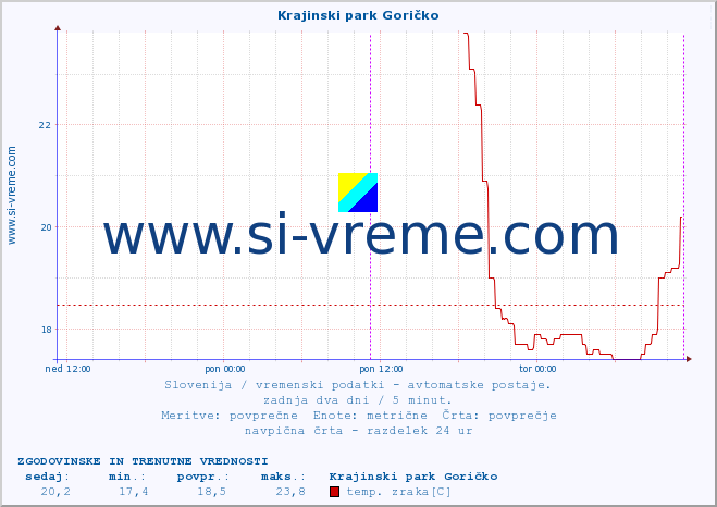 POVPREČJE :: Krajinski park Goričko :: temp. zraka | vlaga | smer vetra | hitrost vetra | sunki vetra | tlak | padavine | sonce | temp. tal  5cm | temp. tal 10cm | temp. tal 20cm | temp. tal 30cm | temp. tal 50cm :: zadnja dva dni / 5 minut.