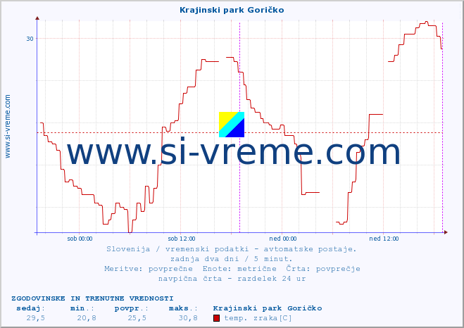 POVPREČJE :: Krajinski park Goričko :: temp. zraka | vlaga | smer vetra | hitrost vetra | sunki vetra | tlak | padavine | sonce | temp. tal  5cm | temp. tal 10cm | temp. tal 20cm | temp. tal 30cm | temp. tal 50cm :: zadnja dva dni / 5 minut.