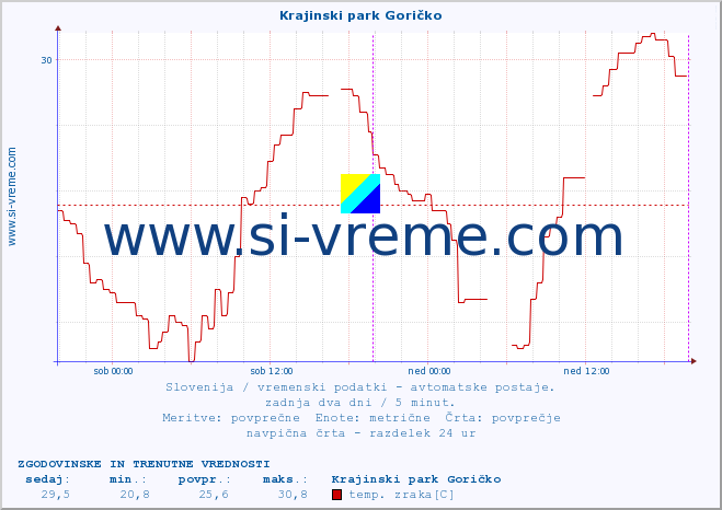 POVPREČJE :: Krajinski park Goričko :: temp. zraka | vlaga | smer vetra | hitrost vetra | sunki vetra | tlak | padavine | sonce | temp. tal  5cm | temp. tal 10cm | temp. tal 20cm | temp. tal 30cm | temp. tal 50cm :: zadnja dva dni / 5 minut.