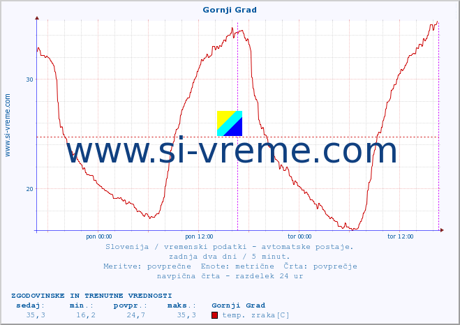 POVPREČJE :: Gornji Grad :: temp. zraka | vlaga | smer vetra | hitrost vetra | sunki vetra | tlak | padavine | sonce | temp. tal  5cm | temp. tal 10cm | temp. tal 20cm | temp. tal 30cm | temp. tal 50cm :: zadnja dva dni / 5 minut.