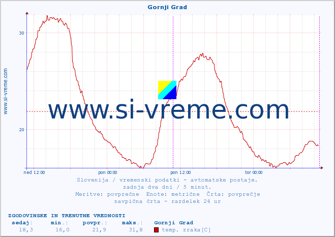 POVPREČJE :: Gornji Grad :: temp. zraka | vlaga | smer vetra | hitrost vetra | sunki vetra | tlak | padavine | sonce | temp. tal  5cm | temp. tal 10cm | temp. tal 20cm | temp. tal 30cm | temp. tal 50cm :: zadnja dva dni / 5 minut.