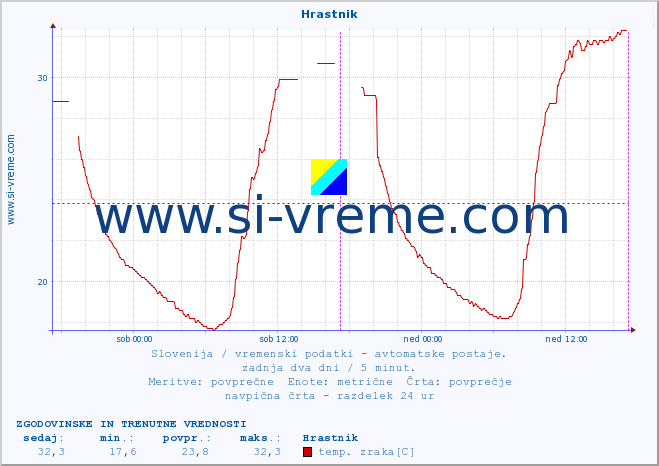 POVPREČJE :: Hrastnik :: temp. zraka | vlaga | smer vetra | hitrost vetra | sunki vetra | tlak | padavine | sonce | temp. tal  5cm | temp. tal 10cm | temp. tal 20cm | temp. tal 30cm | temp. tal 50cm :: zadnja dva dni / 5 minut.