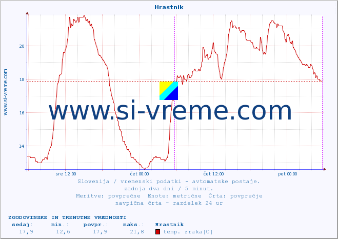 POVPREČJE :: Hrastnik :: temp. zraka | vlaga | smer vetra | hitrost vetra | sunki vetra | tlak | padavine | sonce | temp. tal  5cm | temp. tal 10cm | temp. tal 20cm | temp. tal 30cm | temp. tal 50cm :: zadnja dva dni / 5 minut.