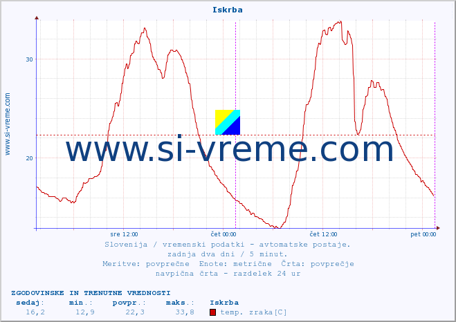 POVPREČJE :: Iskrba :: temp. zraka | vlaga | smer vetra | hitrost vetra | sunki vetra | tlak | padavine | sonce | temp. tal  5cm | temp. tal 10cm | temp. tal 20cm | temp. tal 30cm | temp. tal 50cm :: zadnja dva dni / 5 minut.