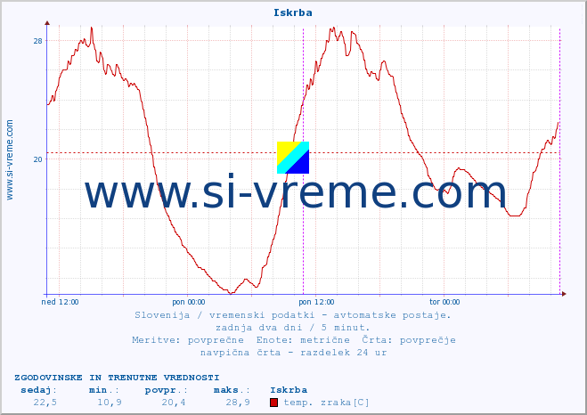 POVPREČJE :: Iskrba :: temp. zraka | vlaga | smer vetra | hitrost vetra | sunki vetra | tlak | padavine | sonce | temp. tal  5cm | temp. tal 10cm | temp. tal 20cm | temp. tal 30cm | temp. tal 50cm :: zadnja dva dni / 5 minut.