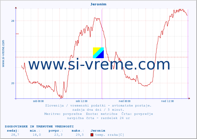 POVPREČJE :: Jeronim :: temp. zraka | vlaga | smer vetra | hitrost vetra | sunki vetra | tlak | padavine | sonce | temp. tal  5cm | temp. tal 10cm | temp. tal 20cm | temp. tal 30cm | temp. tal 50cm :: zadnja dva dni / 5 minut.