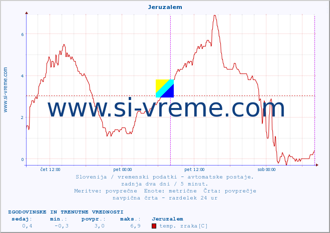 POVPREČJE :: Jeruzalem :: temp. zraka | vlaga | smer vetra | hitrost vetra | sunki vetra | tlak | padavine | sonce | temp. tal  5cm | temp. tal 10cm | temp. tal 20cm | temp. tal 30cm | temp. tal 50cm :: zadnja dva dni / 5 minut.