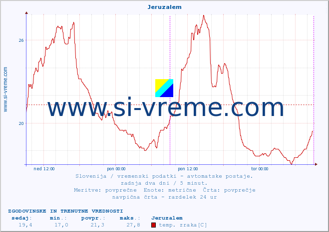 POVPREČJE :: Jeruzalem :: temp. zraka | vlaga | smer vetra | hitrost vetra | sunki vetra | tlak | padavine | sonce | temp. tal  5cm | temp. tal 10cm | temp. tal 20cm | temp. tal 30cm | temp. tal 50cm :: zadnja dva dni / 5 minut.